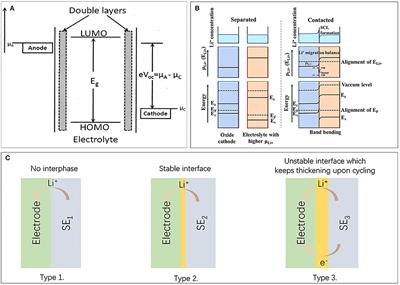 Interfaces Between Cathode and Electrolyte in Solid State Lithium Batteries: Challenges and Perspectives